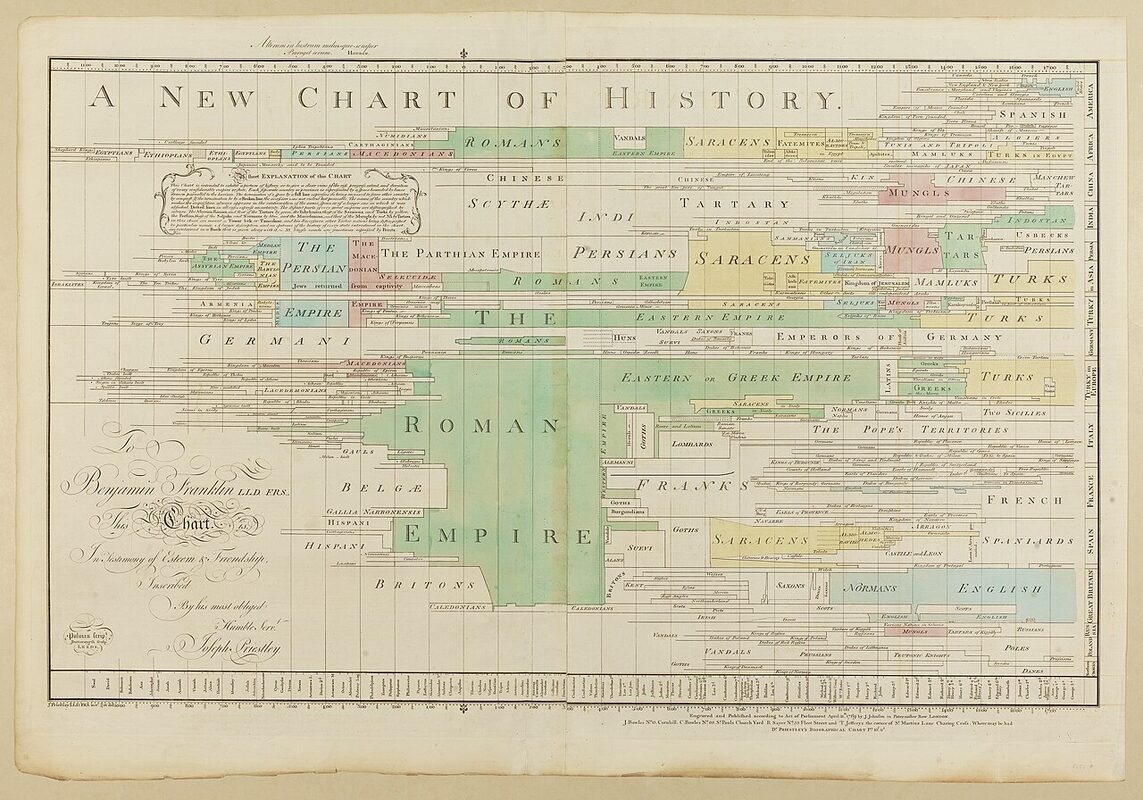 Joseph Priestley’s A New Chart of History (1769), an early visual timeline plotting historical events across centuries.