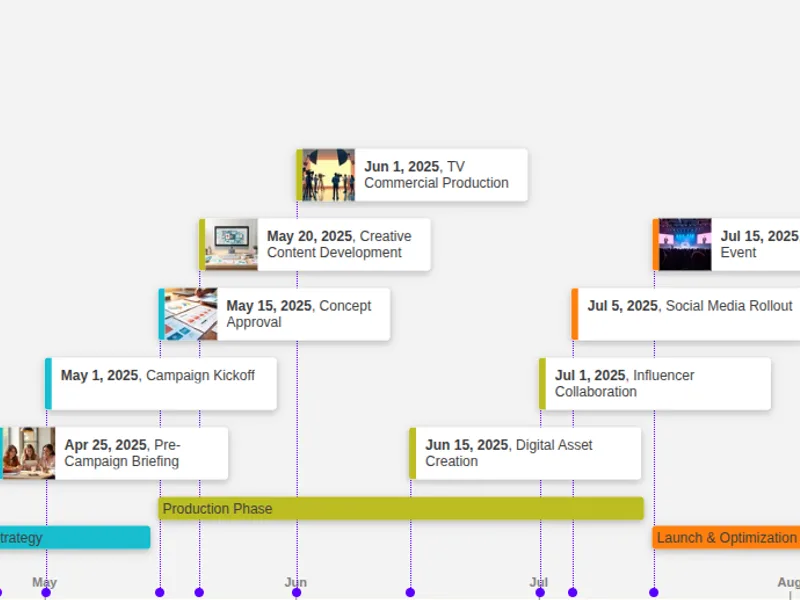 Screenshot of Timetoast horizontal timeline view showing project phases and milestones over time.